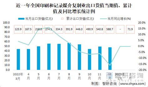 2023年1 2月全国印刷和记录媒介复制业出口货值为719亿元，累计下滑115智研咨询