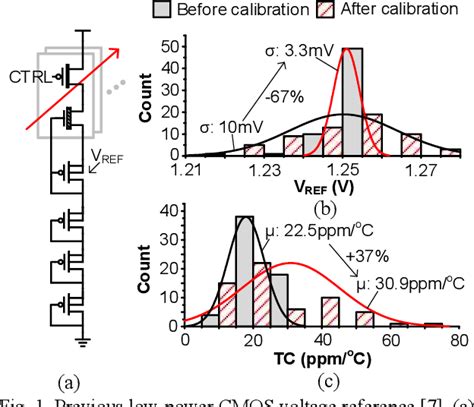 Figure From A Pw Cmos Voltage Reference With Independent Tc And