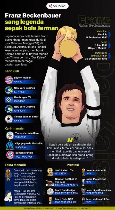 Franz Beckenbauer Sang Legenda Sepak Bola Jerman Infografik ANTARA News