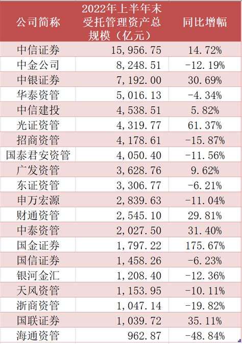 券商资管最新规模排名出炉，国金证券增速居首，海通资管跌破千亿 知乎