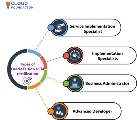 Oracle Fusion Hcm Certification Cloudfoundation Blog