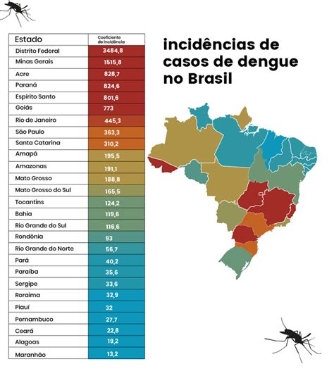 Brasil registra mais de 920 mil casos prováveis de dengue e 184 mortes