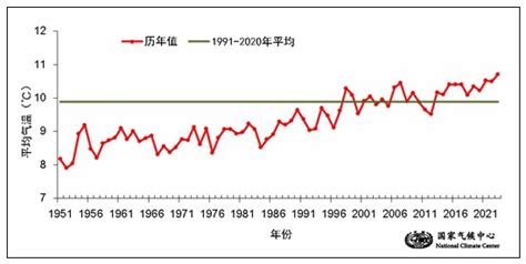 2023年中国气候公报发布：全国平均气温创历史最高 天气新闻 中国天气网