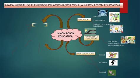 Mapa Mental Elementos Vinculados Con La Innovación Educativa Youtube