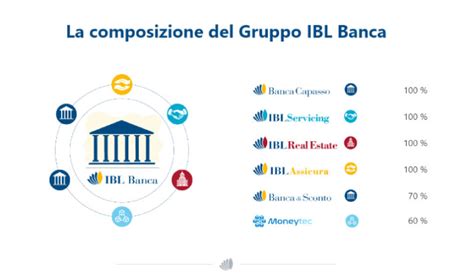 Conto Controcorrente Ibl Banca Recensione Costi Opinioni