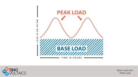 Base Load And Peak Load Understanding Both Concepts