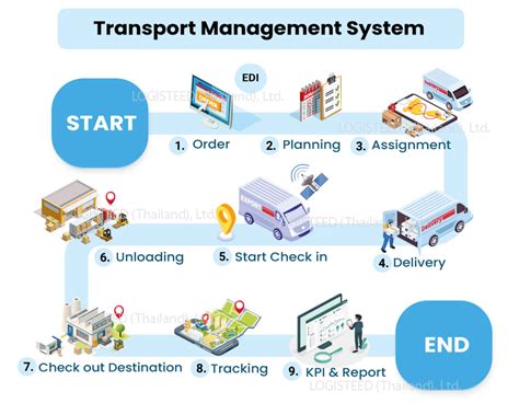 LOGISTEED Thailand Ltd IT Solution Transport Management System