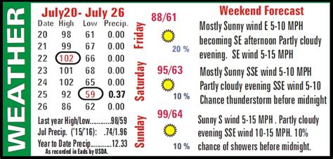 Weather Recap | Kiowa County Press - Eads, Colorado, Newspaper