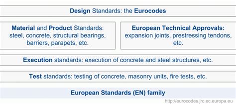 EN Eurocodes and related standards | Eurocodes: Building the future