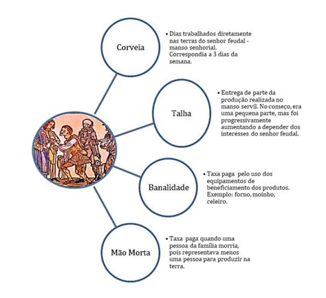 Alta Idade M Dia O Apogeu Do Feudalismo