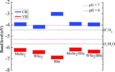 Band Edge Alignment For Monolayer MSe 2 BSe And MSe 2 BSe