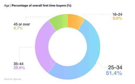 Uk First Time Buyer Statistics 2023 Uswitch