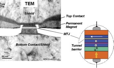 Cross Section Transmission Electron Micrograph Of An MTJ Read Head And