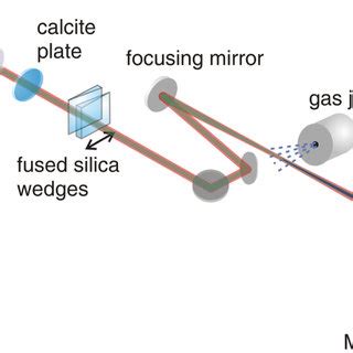 General sketch of the experimental setup for two color HHG... | Download Scientific Diagram