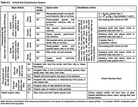 Comparison Aashto And Unified Soil Classification System