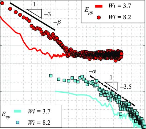 Power Spectral Densities Of The Fluctuation Pressure E Pp F And The