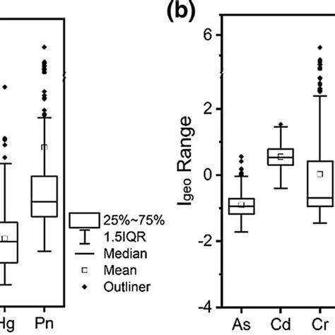 Box Plots Of The Nemerow Index Pn A And Geoaccumulation Index Igeo