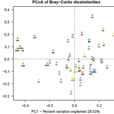 Principal Coordinates Analysis Pcoa Plot Of Bray Curtis Download