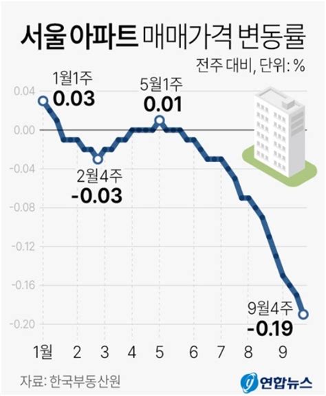 거래가뭄 서울 아파트·빌라마저 종로구 아파트 한달 거래량 9건 오피니언뉴스