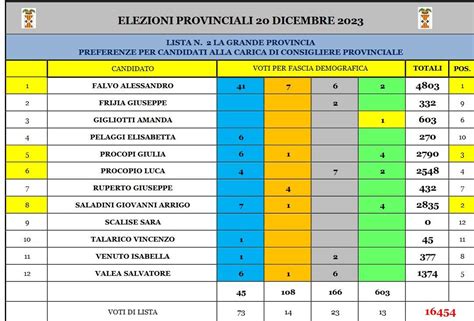 Elezioni Provinciali Il Centrodestra Fa Il Pieno I Nomi Dei Nuovi