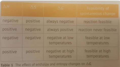 Lattice Enthalpy And Entropy Flashcards