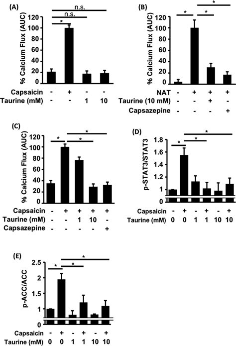 Taurine Suppresses Capsaicin Induced Trpv1 Activation A C Hacat Cells