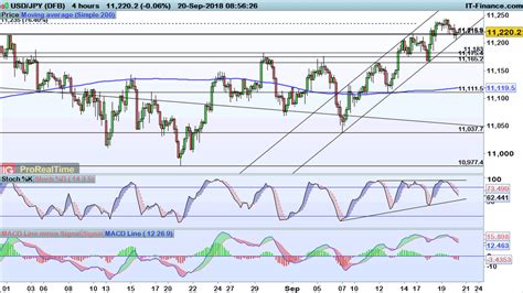 Fx Levels To Watch Eurusd Gbpusd And Usdjpy Ig International