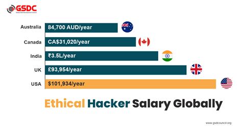 Ethical Hacker Salary Guide For Aspiring Cybersecurity Pros