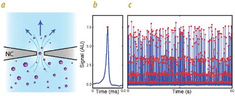 Quantitative Nanoparticle Analysis Based On Resistive Pulse Sensing