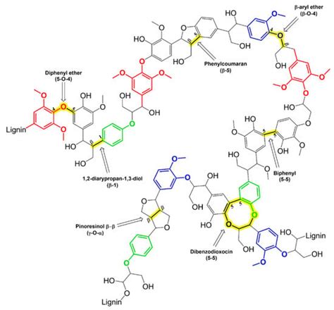 Catalysts Free Full Text Lignin Valorization Production Of High