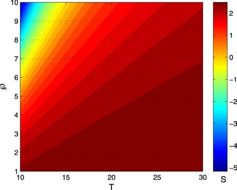 Contour Plot Of Entropy As A Function Of The Modulation Of The Electric