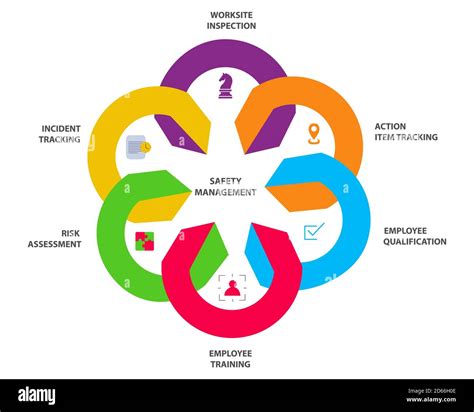 Safety Management Diagram Infographic Work Site Inspection Action Item