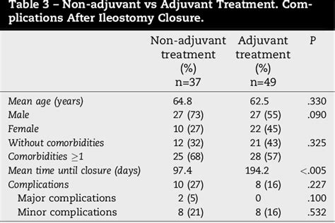 Table 3 From Morbidity And Mortality Of Temporary Diverting Ileostomies