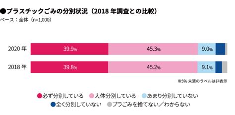 レジ袋有料化、8割が「エコバッグ」を使用予定。「有料レジ袋購入」は1割に留まる（マクロミル調べ） 記事詳細｜infoseekニュース