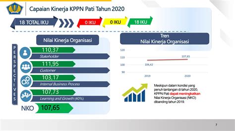 Capaian Kinerja Kppn Pati Tahun 2020