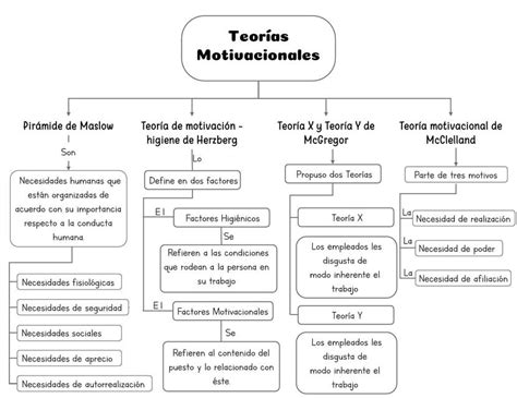 Mapa Conceptual De Teor As Motivacionales Hern Ndez Fabi N Udocz