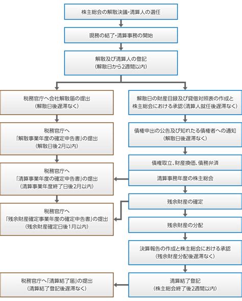 解散・清算手続き全体の流れ 会社解散 ・ 会社清算手続きセンター