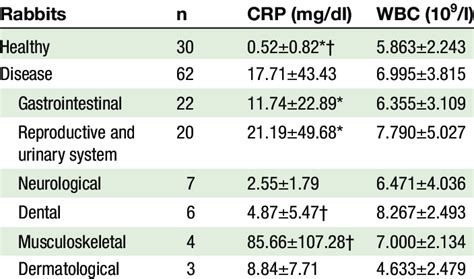 Serum Crp Level And Wbc Count Between Clinically Healthy Rabbits And