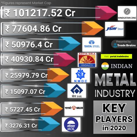 Indian Metal Industry Best Metal Stocks In India Trade Brains