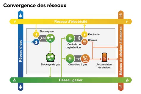 Réseaux énergétiques