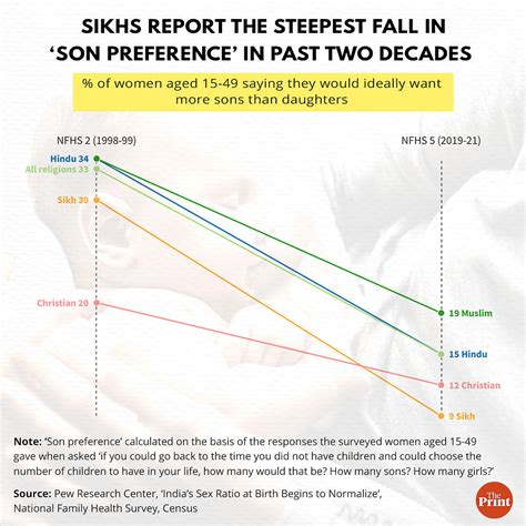 Its Girls Surprise In Survey As North India Improves In Sex Ratio At