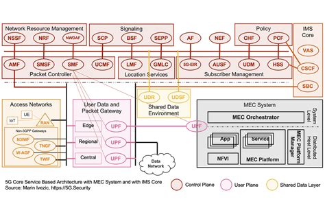 Introduction To G Core Service Based Architecture Sba Components