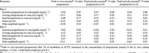 Correlation Coefficients Between Systemic And Vena Cava Progesterone