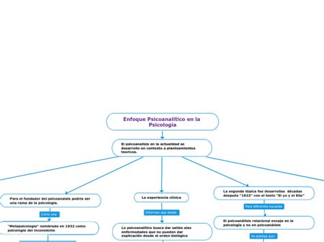 Enfoque Psicoanalítico en la Psicología Mind Map