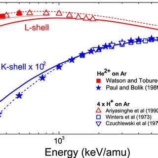 Multiple Ionization Cross Section Of Ar By He Curves Solid Lines