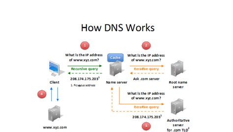 How Domain Name System Dns Works Techs And Geeks Tech Hacks