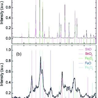 Xrd Patterns Of A The Initial Fe O Sno Mixture And B The