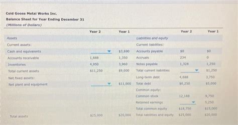 Solved Cold Goose Metal Works Inc Balance Sheet For Year Chegg