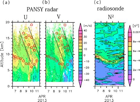 Timealtitude Cross Sections Of A Zonal Wind Velocity And B