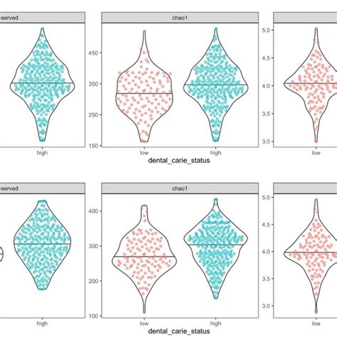 Violin Plots Showing Alpha Diversity Distribution Metrics For Low Red